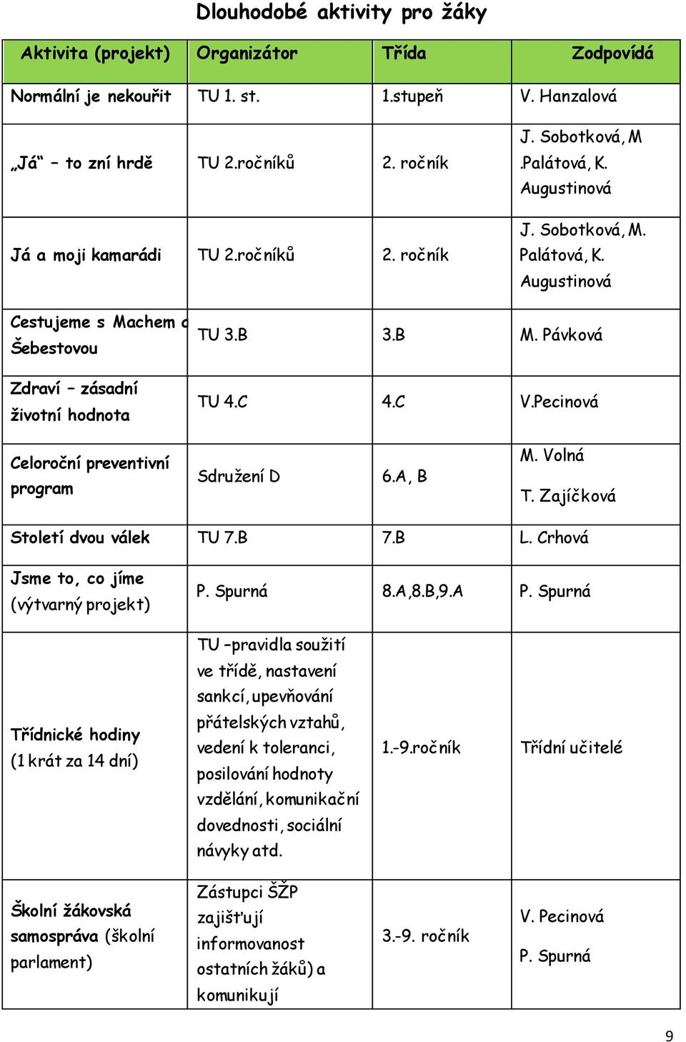 Pecinová Celoroční preventivní program Sdružení D 6.A, B M. Volná T. Zajíčková Století dvou válek TU 7.B 7.B L. Crhová Jsme to, co jíme (výtvarný projekt) P. Spurná 8.A,8.B,9.A P.