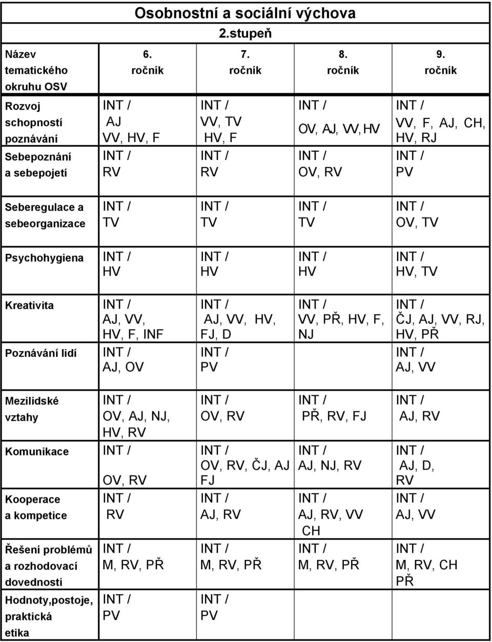 / a sebepojetí RV RV OV, RV PV Seberegulace a INT / INT / INT / INT / sebeorganizace TV TV TV OV, TV Psychohygiena INT / INT / INT / INT / HV HV HV HV, TV Kreativita INT / INT / INT / INT / AJ, VV,