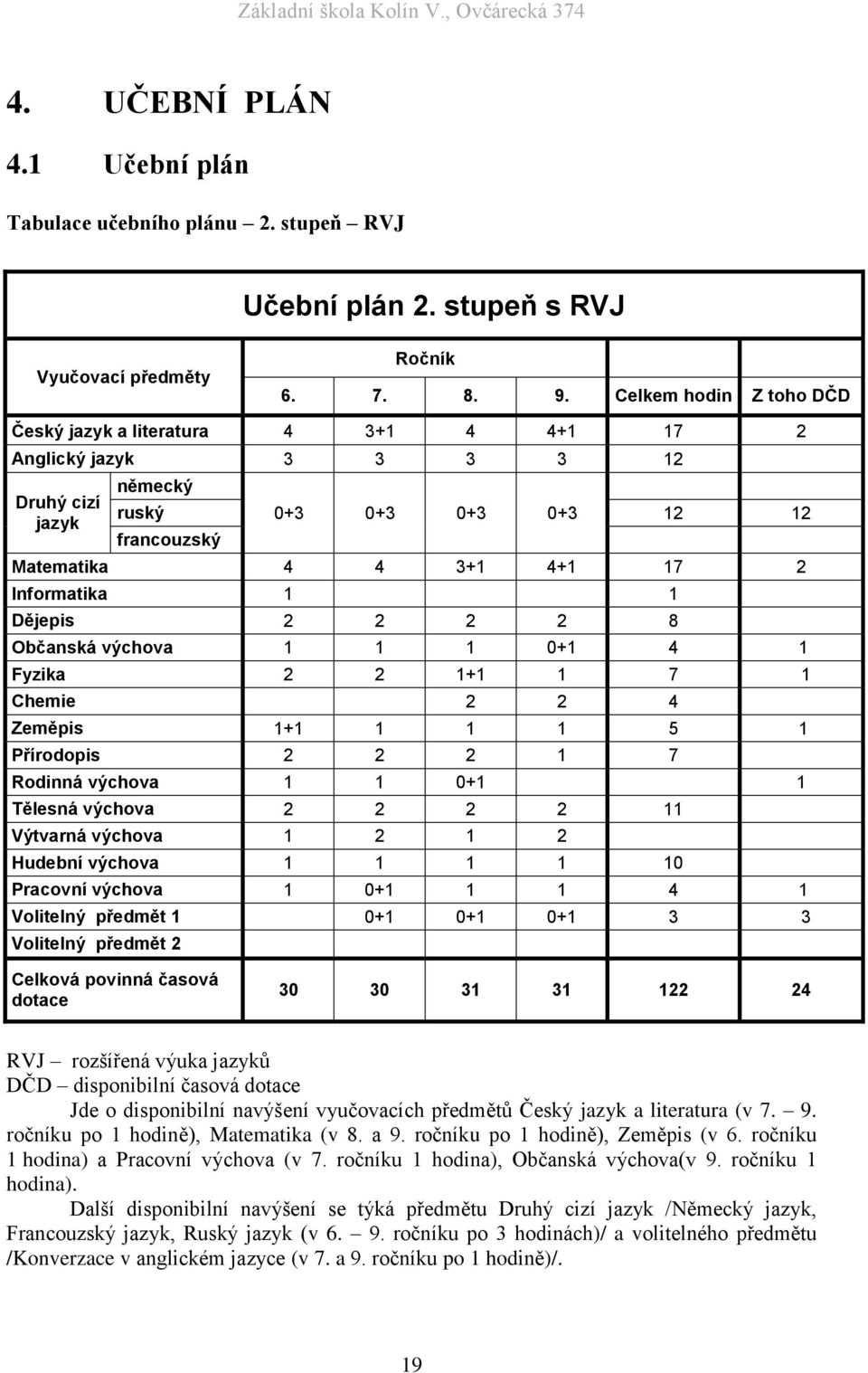 1 Dějepis 2 2 2 2 8 Občanská výchova 1 1 1 0+1 4 1 Fyzika 2 2 1+1 1 7 1 Chemie 2 2 4 Zeměpis 1+1 1 1 1 5 1 Přírodopis 2 2 2 1 7 Rodinná výchova 1 1 0+1 1 Tělesná výchova 2 2 2 2 11 Výtvarná výchova 1