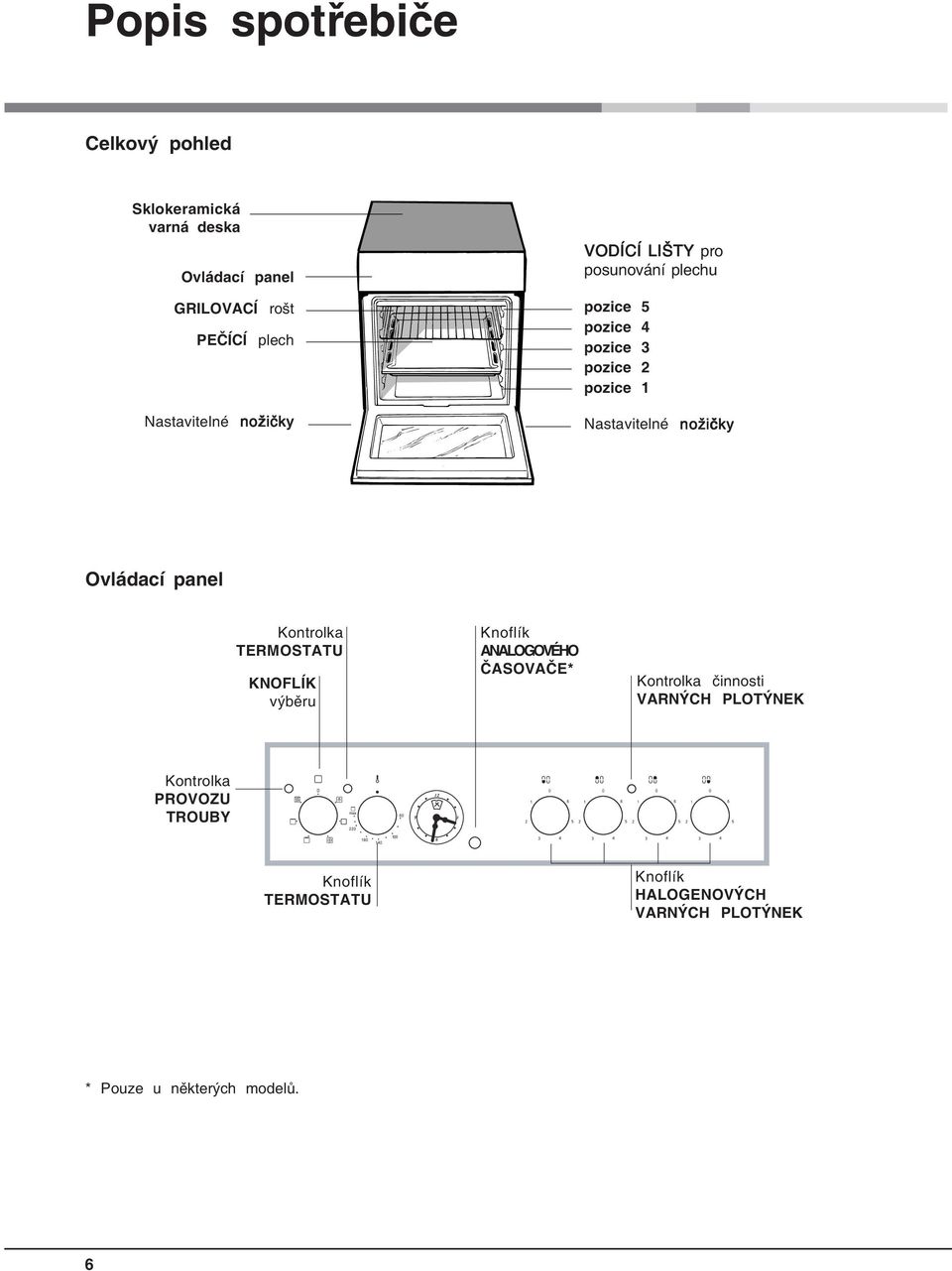 Nastavitelné nožičky Ovládací panel Kontrolka TERMOSTATU KNOFLÍK výběru Knoflík ANALOGOVÉHO ČASOVAČE* Kontrolka