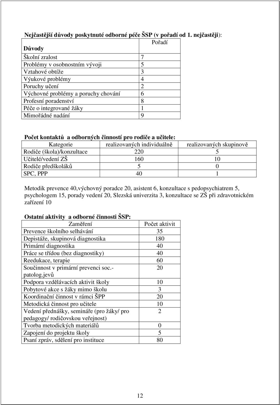 integrované žáky 1 Mimořádné nadání 9 Počet kontaktů a odborných činností pro rodiče a učitele: Kategorie realizovaných individuálně realizovaných skupinově Rodiče (škola)/konzultace 220 5