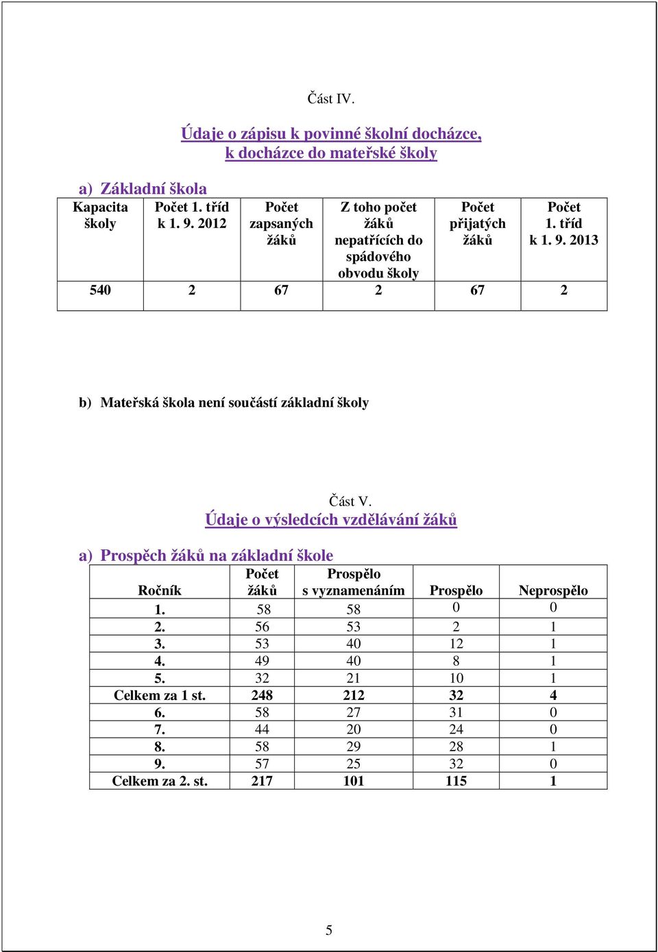 2013 540 2 67 2 67 2 b) Mateřská škola není součástí základní školy Část V.