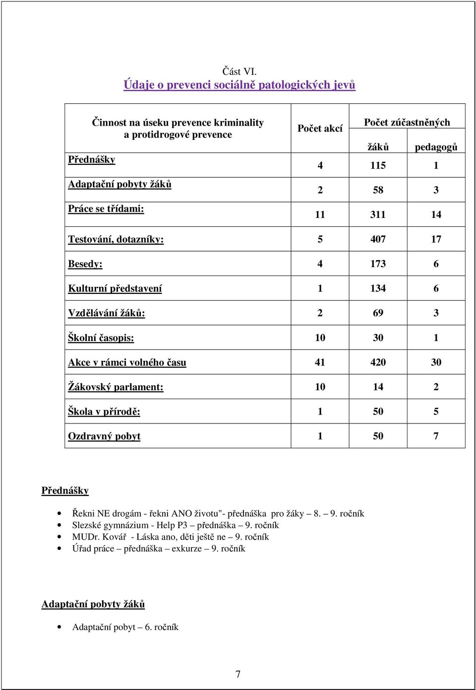 zúčastněných žáků pedagogů 4 115 1 2 58 3 11 311 14 Testování, dotazníky: 5 407 17 Besedy: 4 173 6 Kulturní představení 1 134 6 Vzdělávání žáků: 2 69 3 Školní časopis: 10 30 1 Akce v