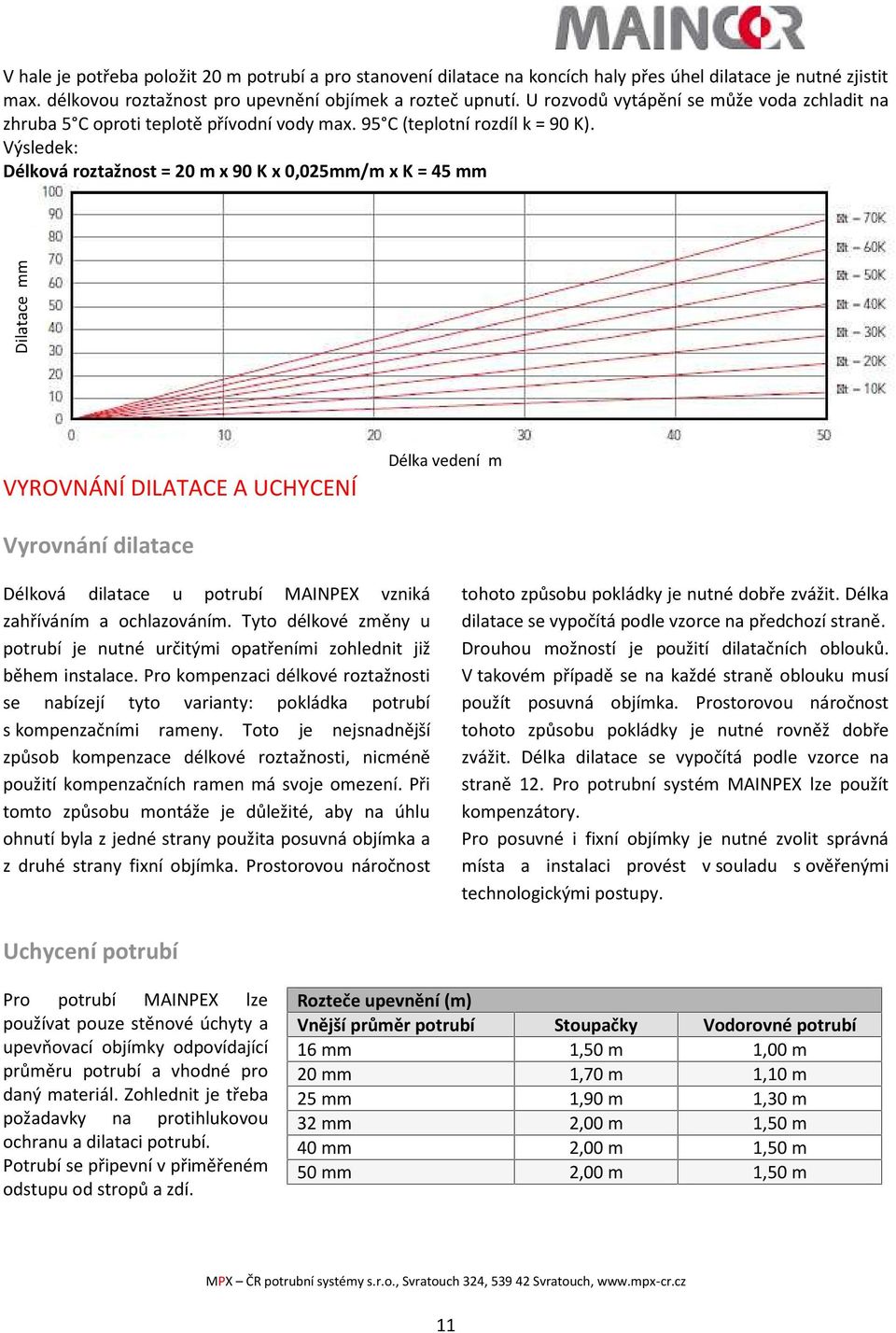 Výsledek: Délková roztažnost = 20 m x 90 K x 0,025mm/m x K = 45 mm Dilatace mm VY VYROVNÁNÍ DILATACE A UCHYCENÍ Délka vedení m Vyrovnání dilatace Délková dilatace u potrubí MAINPEX vzniká zahříváním