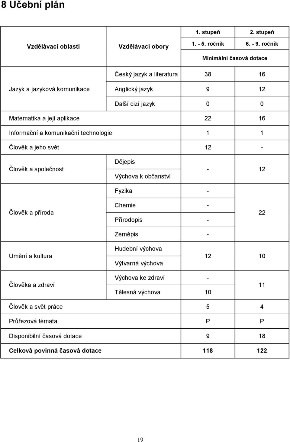 Informační a komunikační technologie 1 1 Člověk a jeho svět 12 - Člověk a společnost Dějepis Výchova k občanství - 12 Člověk a příroda Fyzika - Chemie - Přírodopis -