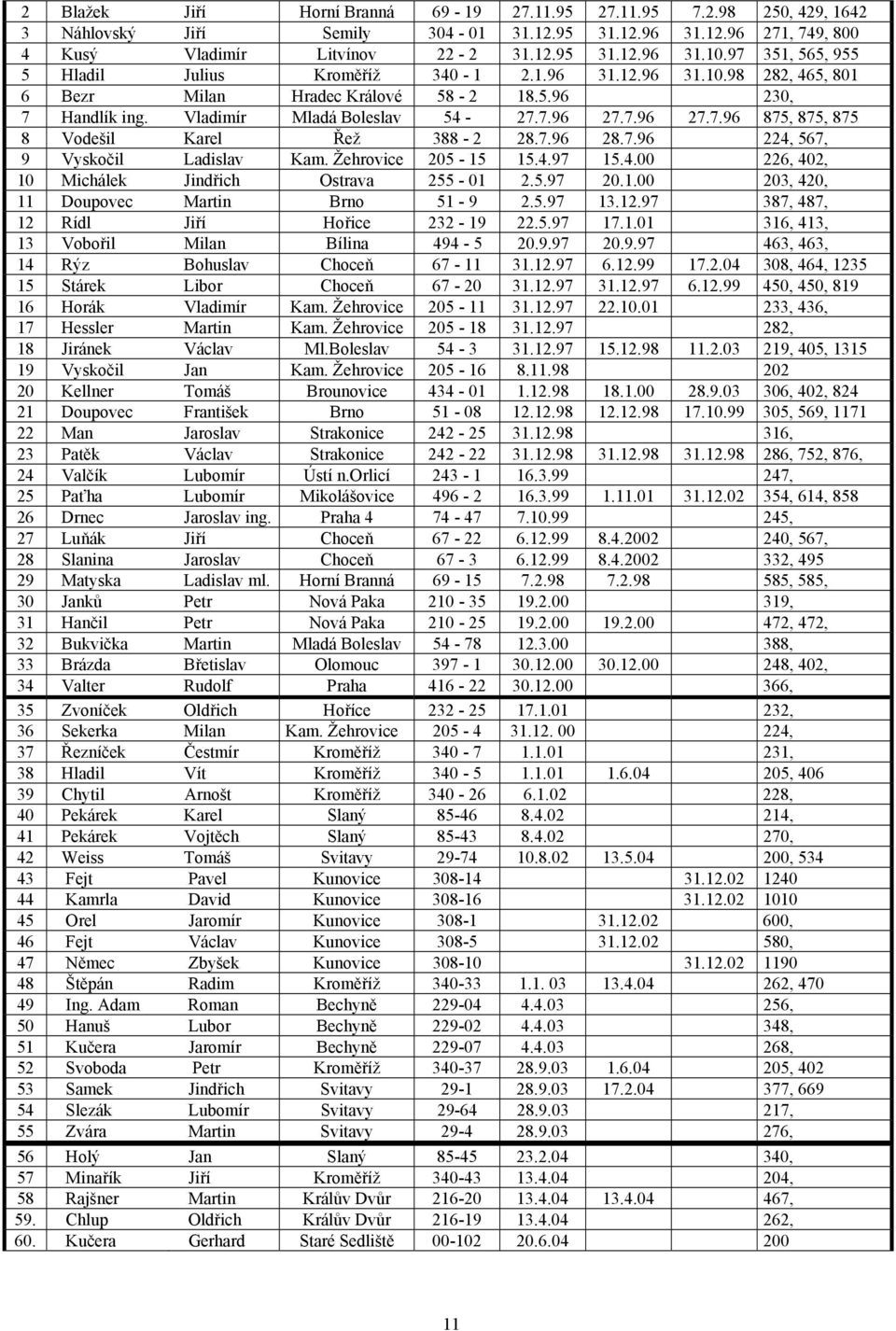 7.96 28.7.96 224, 567, 9 Vyskočil Ladislav Kam. Žehrovice 205-15 15.4.97 15.4.00 226, 402, 10 Michálek Jindřich Ostrava 255-01 2.5.97 20.1.00 203, 420, 11 Doupovec Martin Brno 51-9 2.5.97 13.12.