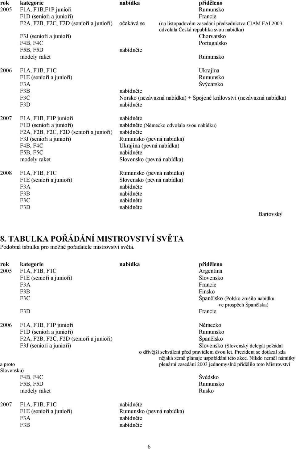 Švýcarsko F3B F3C Norsko (nezávazná nabídka) + Spojené království (nezávazná nabídka) F3D 2007 F1A, F1B, F1P junioři F1D (senioři a junioři) (Německo odvolalo svou nabídku) F2A, F2B, F2C, F2D