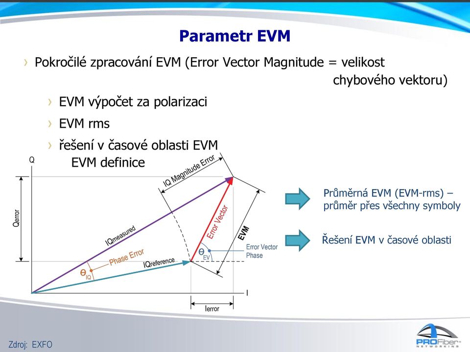 řešení v časové oblasti EVM EVM definice Průměrná EVM (EVM-rms)