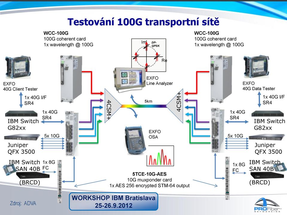 4CSM+ 5km EXFO OSA 1x 40G SR4 5x 10G 1x 40G I/F SR4 IBM Switch G82xx Juniper QFX 3500 Juniper QFX 3500 IBM Switch SAN 40B (BRCD) 1x 8G FC