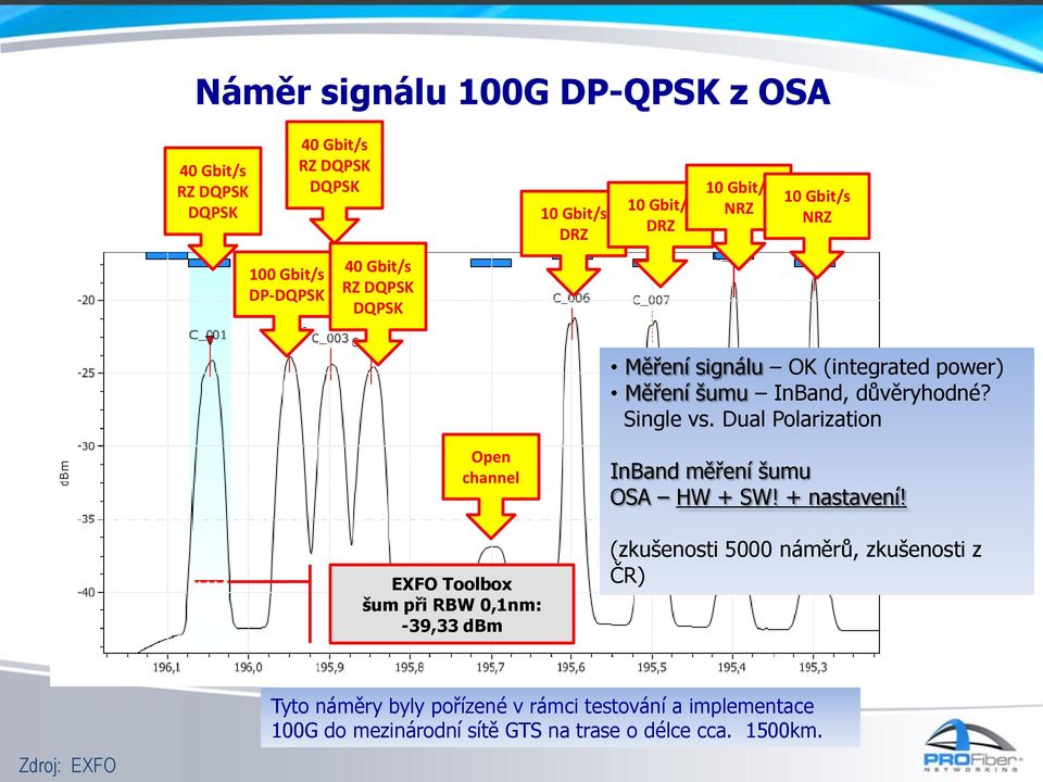 Dual Polarization Open channel EXFO Toolbox šum při RBW 0,1nm: -39,33 dbm InBand měření šumu OSA HW + SW! + nastavení!