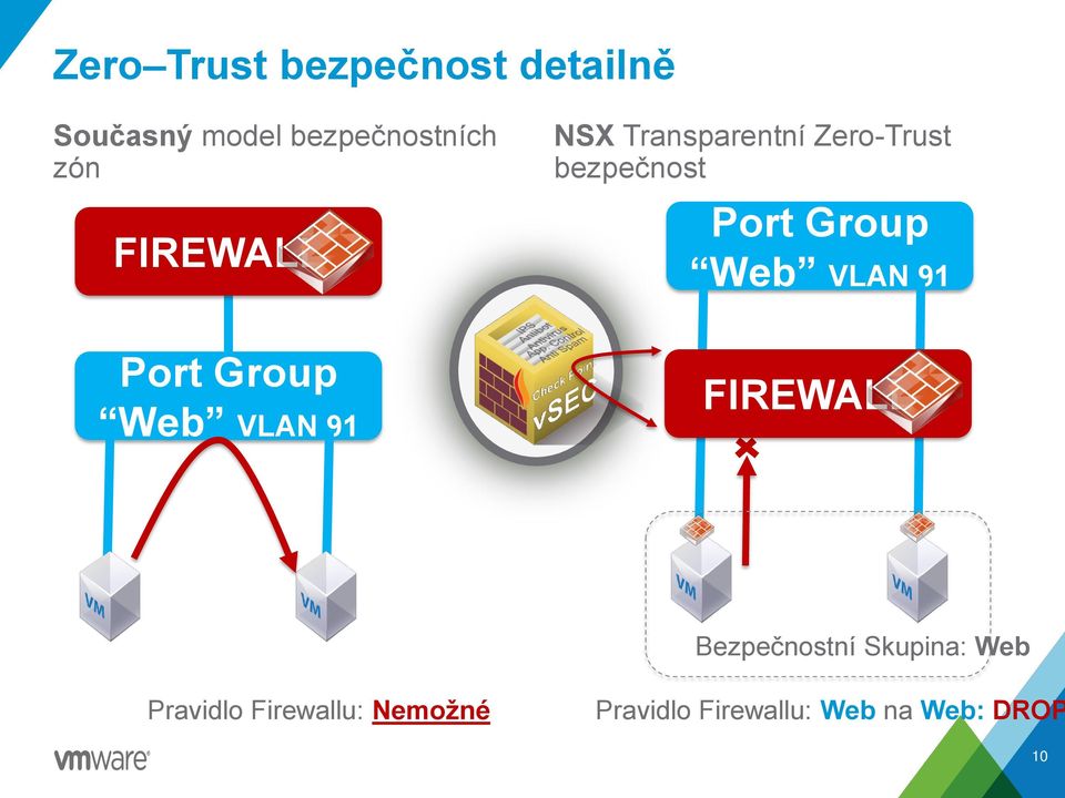 VLAN 91 Port Group Web VLAN 91 FIREWALL Bezpečnostní Skupina: Web