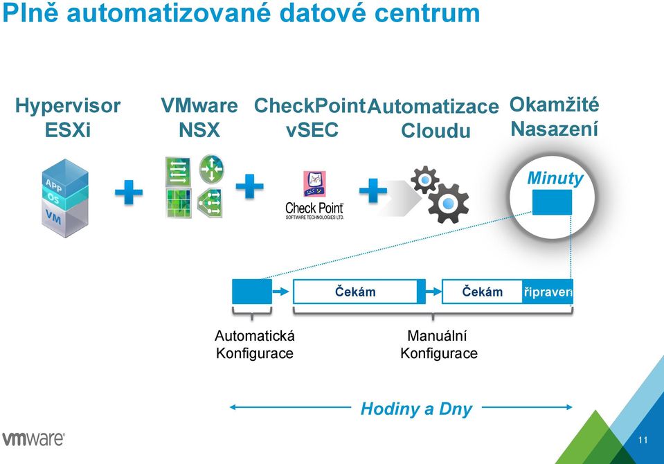 Okamžité Nasazení Minuty Čekám Čekám Připraveno