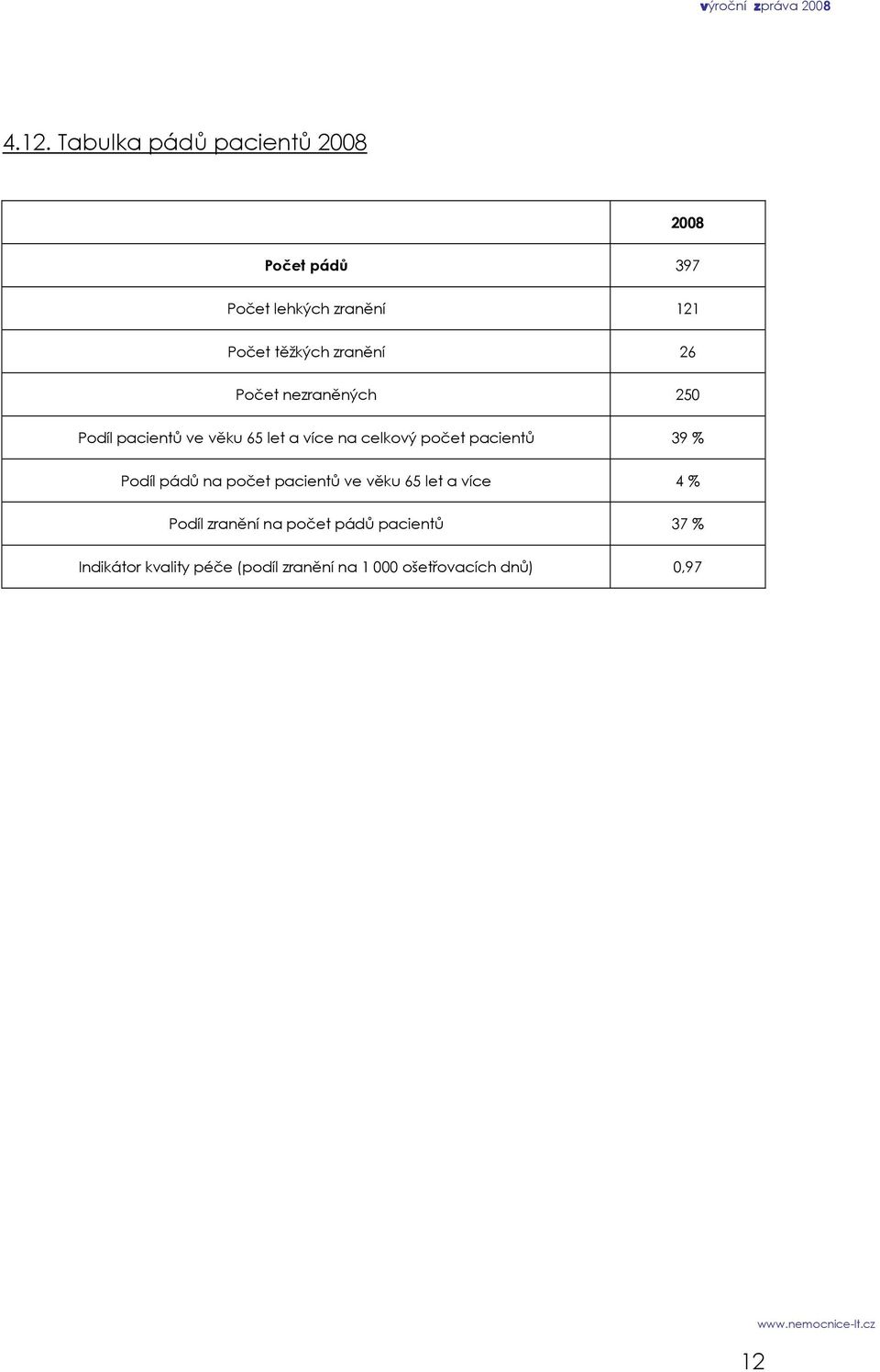 počet pacientů 39 % Podíl pádů na počet pacientů ve věku 65 let a více 4 % Podíl zranění