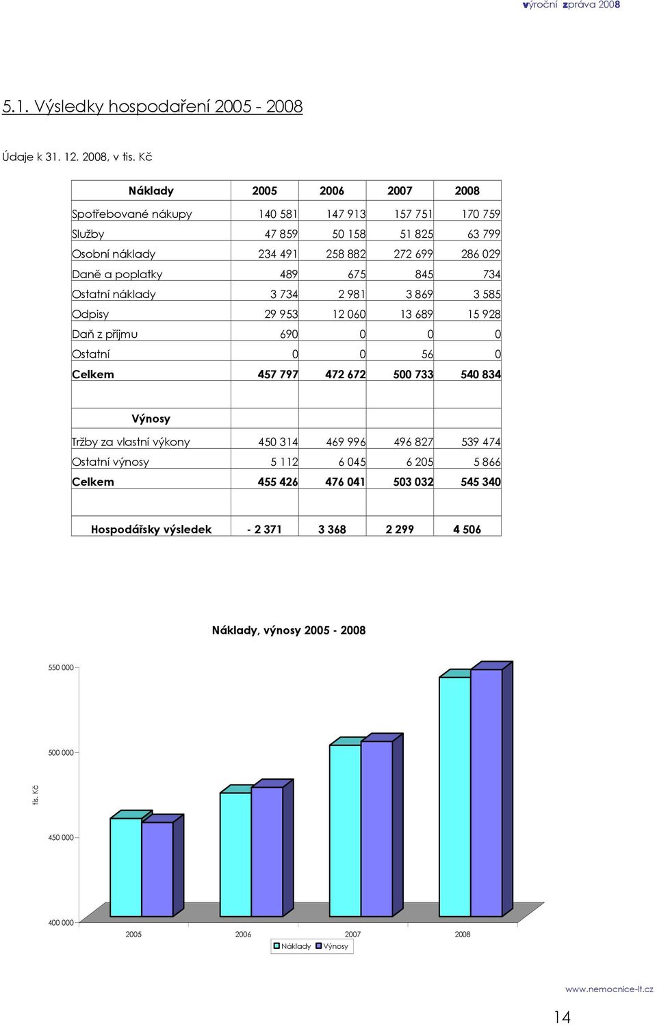 poplatky 489 675 845 734 Ostatní náklady 3 734 2 981 3 869 3 585 Odpisy 29 953 12 060 13 689 15 928 Daň z příjmu 690 0 0 0 Ostatní 0 0 56 0 Celkem 457 797 472 672 500 733 540