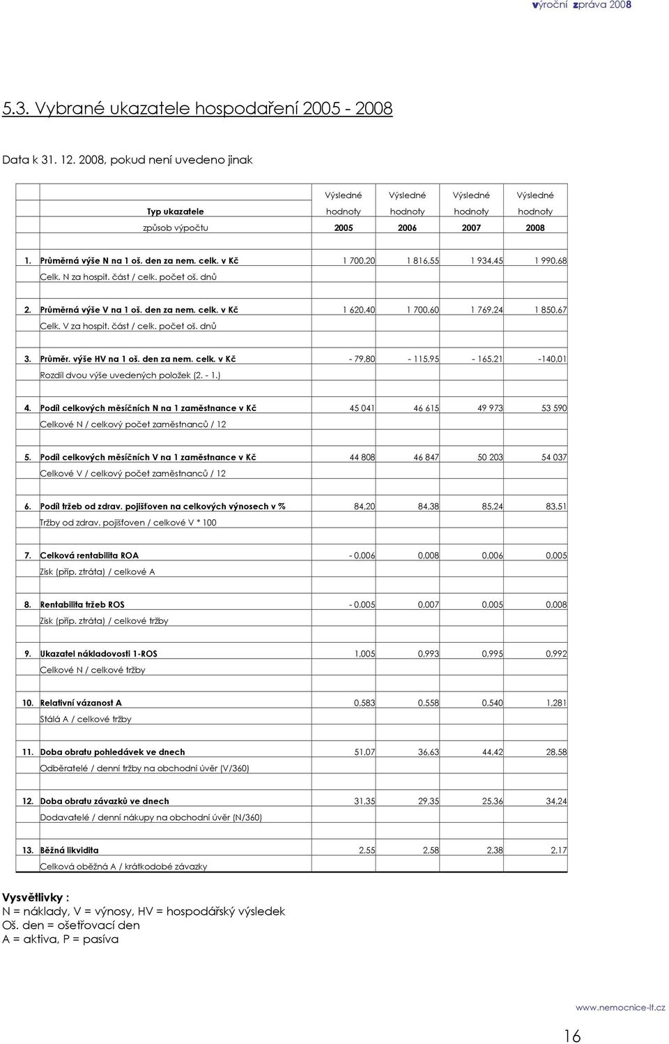 v Kč 1 700,20 1 816,55 1 934,45 1 990,68 Celk. N za hospit. část / celk. počet oš. dnů 2. Průměrná výše V na 1 oš. den za nem. celk. v Kč 1 620,40 1 700,60 1 769,24 1 850,67 Celk. V za hospit.