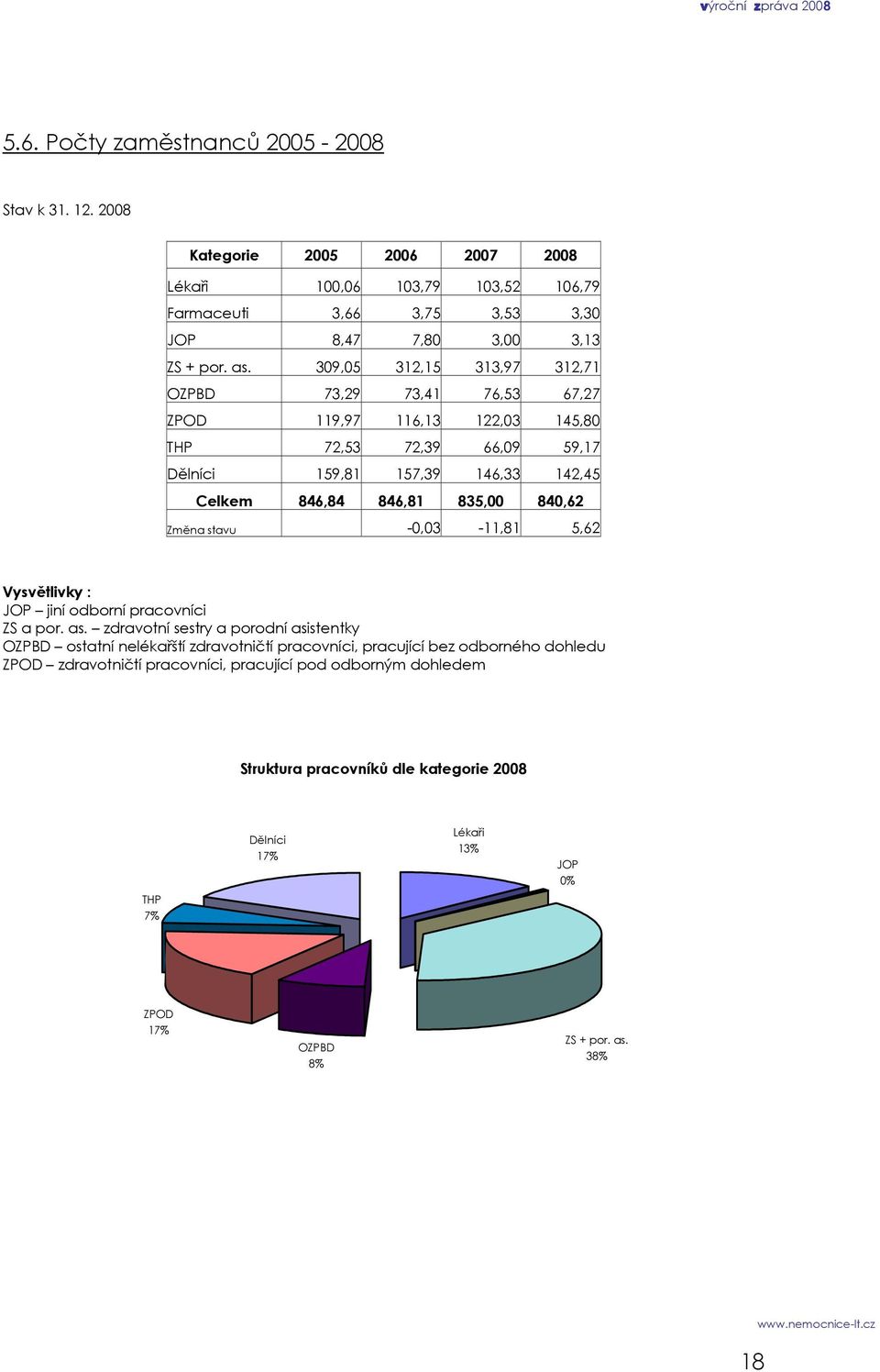 Změna stavu -0,03-11,81 5,62 Vysvětlivky : JOP jiní odborní pracovníci ZS a por. as.