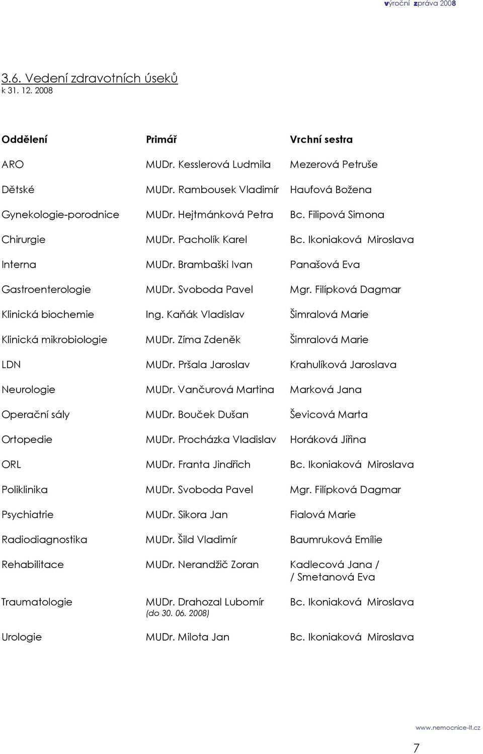 Filípková Dagmar Klinická biochemie Ing. Kaňák Vladislav Šimralová Marie Klinická mikrobiologie MUDr. Zíma Zdeněk Šimralová Marie LDN MUDr. Pršala Jaroslav Krahulíková Jaroslava Neurologie MUDr.