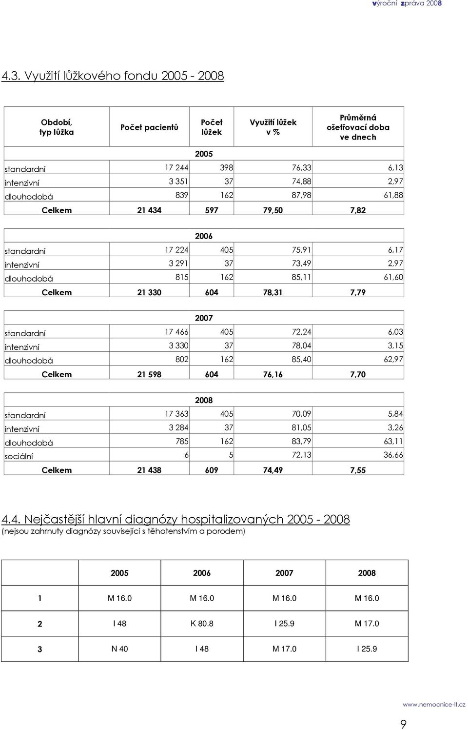 standardní 17 466 405 72,24 6,03 intenzivní 3 330 37 78,04 3,15 dlouhodobá 802 162 85,40 62,97 Celkem 21 598 604 76,16 7,70 2008 standardní 17 363 405 70,09 5,84 intenzivní 3 284 37 81,05 3,26