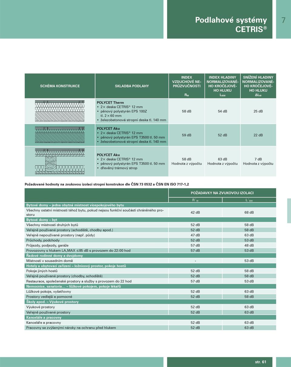 50 mm železobetonová stropní deska tl. 140 mm 58 db 54 db 25 db 59 db 52 db 22 db POLYCET Aku 2 deska CETRIS 12 mm pěnový polystyrén EPS T3500 tl.