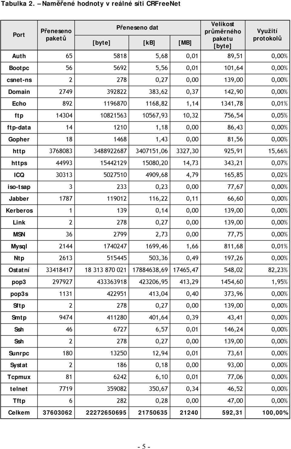 5,56 0,01 101,64 0,00% csnet-ns 2 278 0,27 0,00 139,00 0,00% Domain 2749 392822 383,62 0,37 142,90 0,00% Echo 892 1196870 1168,82 1,14 1341,78 0,01% ftp 14304 10821563 10567,93 10,32 756,54 0,05%