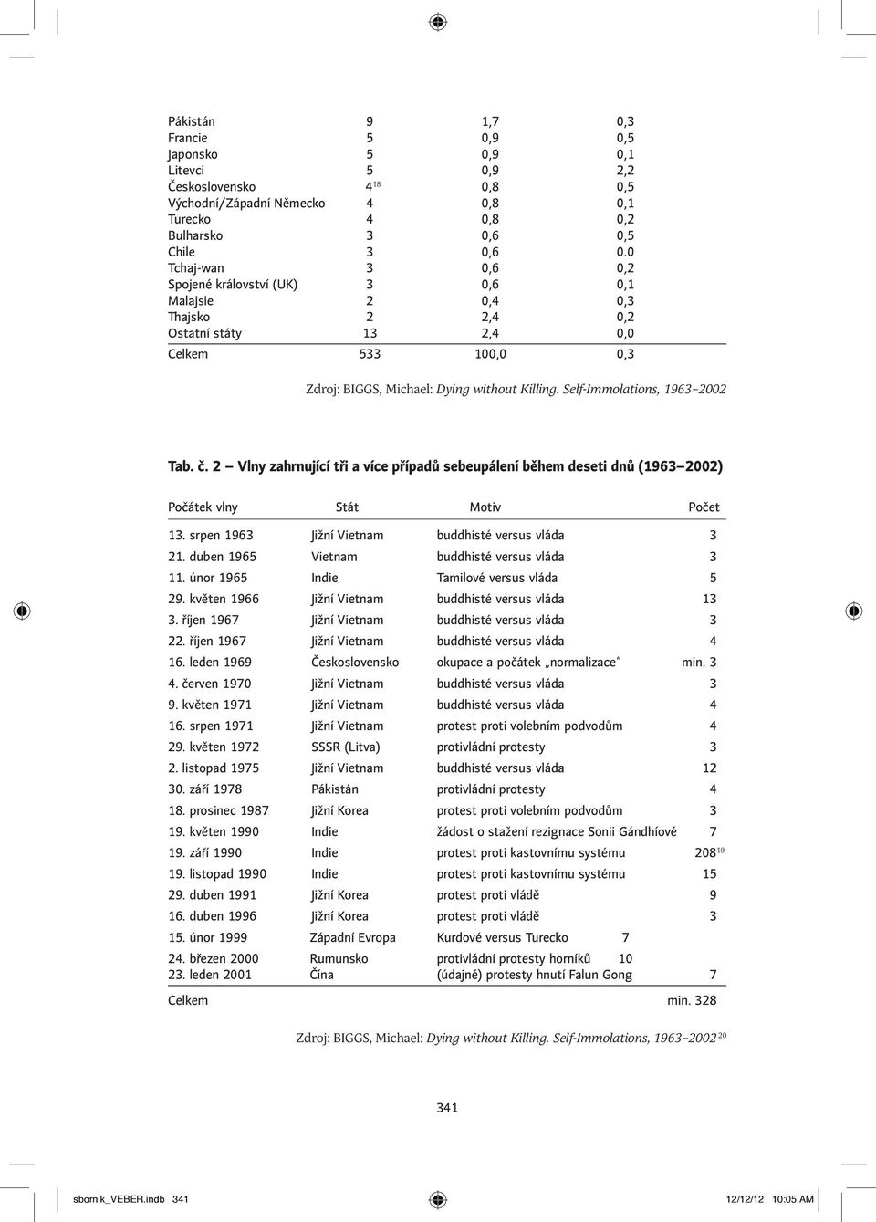 Self-Immolations, 1963 2002 Tab. č. 2 Vlny zahrnující tři a více případů sebeupálení během deseti dnů (1963 2002) Počátek vlny Stát Motiv Počet 13.