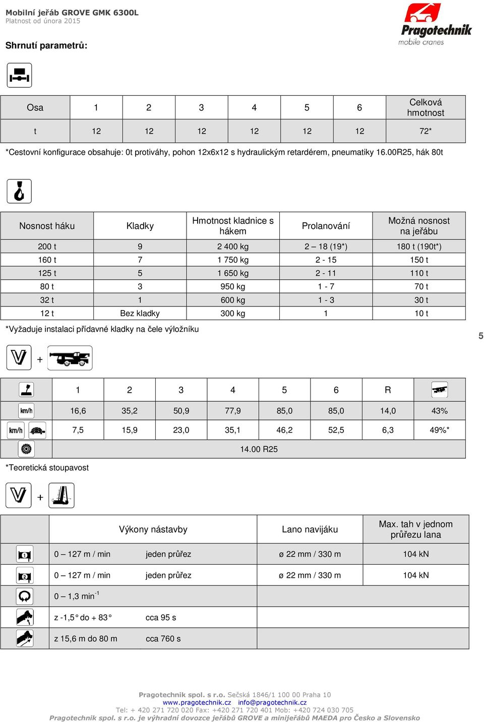 3 950 kg 1-7 70 t 32 t 1 600 kg 1-3 30 t 12 t Bez kladky 300 kg 1 10 t *Vyžaduje instalaci přídavné kladky na čele výložníku 5 1 2 3 4 5 6 R 16,6 35,2 50,9 77,9 85,0 85,0 14,0 43% 7,5 15,9 23,0 35,1