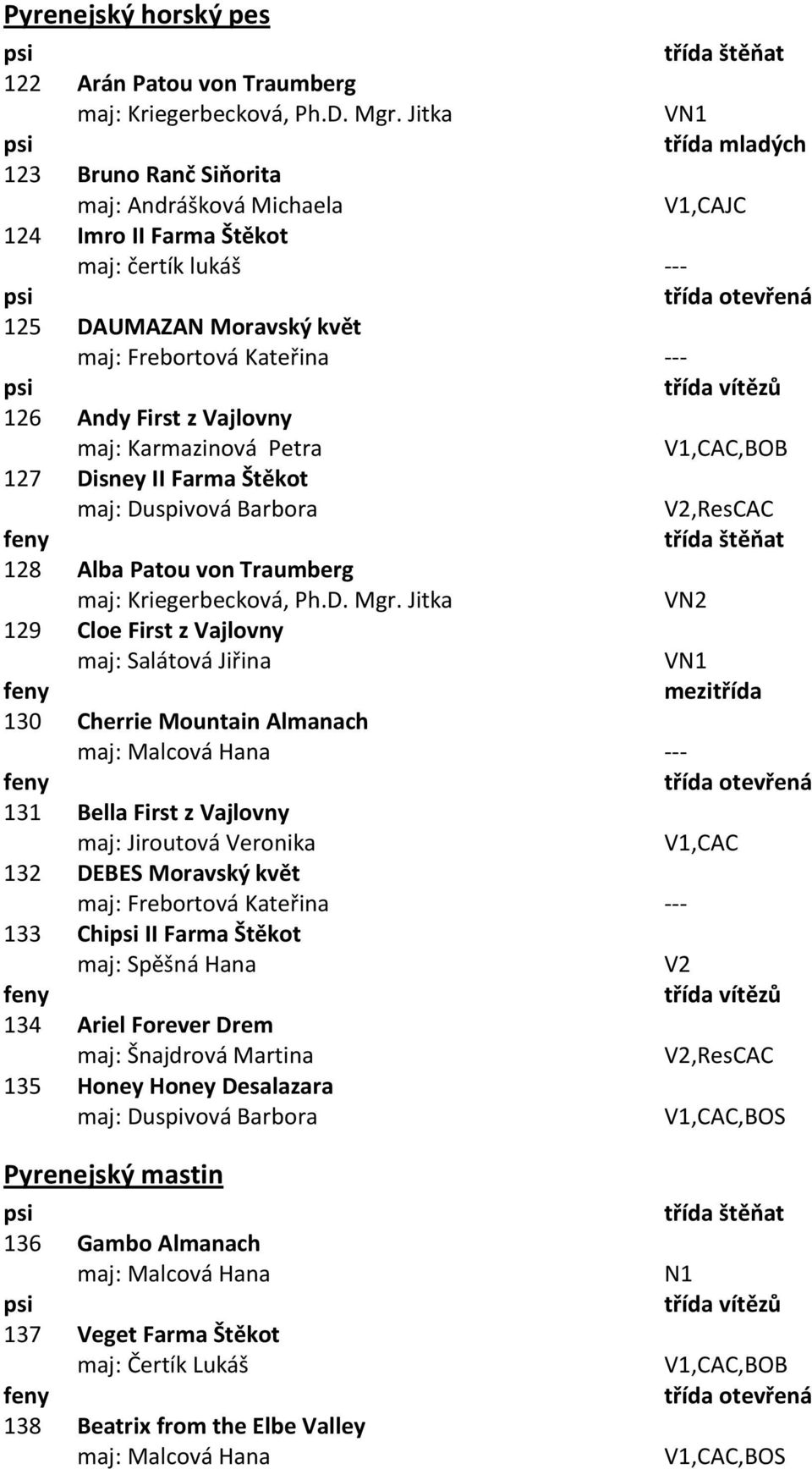 Karmazinová Petra,BOB 127 Disney II Farma Štěkot maj: Duspivová Barbora 128 Alba Patou von Traumberg maj: Kriegerbecková, Ph.D. Mgr.