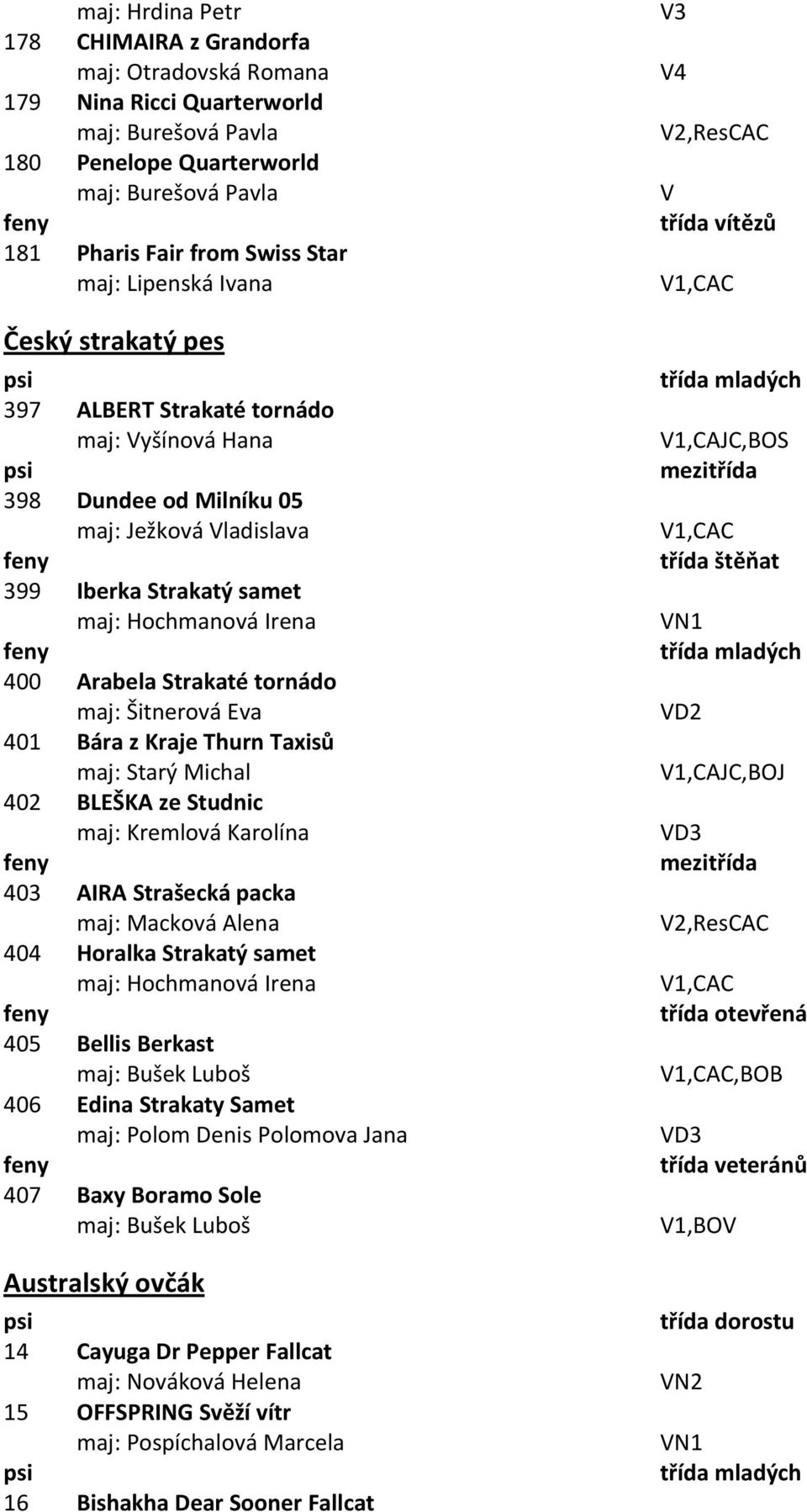 tornádo maj: Šitnerová Eva 401 Bára z Kraje Thurn Taxisů maj: Starý Michal 402 BLEŠKA ze Studnic maj: Kremlová Karolína 403 AIRA Strašecká packa maj: Macková Alena 404 Horalka Strakatý samet maj: