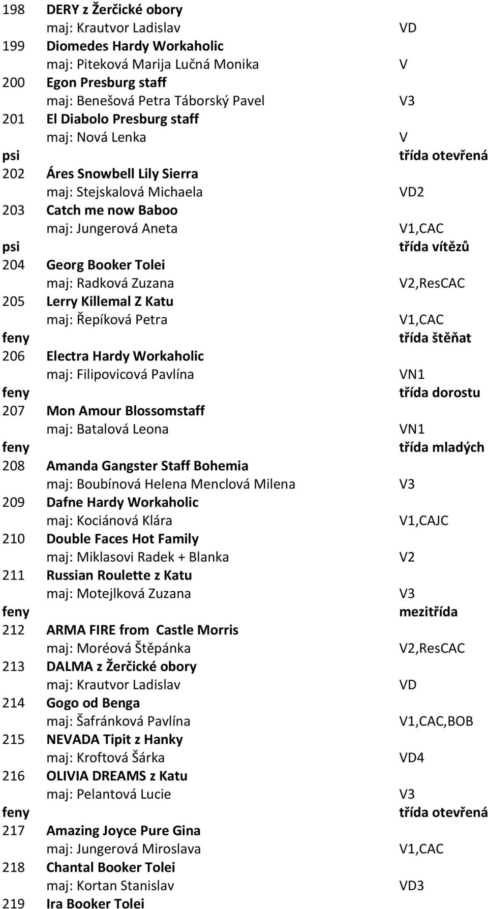 Řepíková Petra 206 Electra Hardy Workaholic maj: Filipovicová Pavlína 207 Mon Amour Blossomstaff maj: Batalová Leona 208 Amanda Gangster Staff Bohemia maj: Boubínová Helena Menclová Milena 209 Dafne