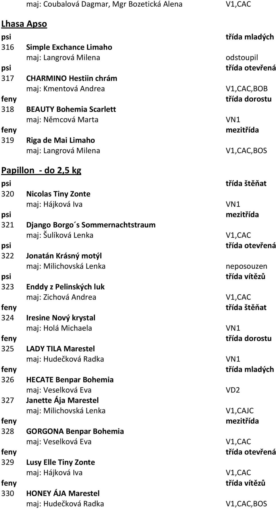 Milichovská Lenka 323 Enddy z Pelinských luk maj: Zichová Andrea 324 Iresine Nový krystal maj: Holá Michaela 325 LADY TILA Marestel maj: Hudečková Radka 326 HECATE Benpar Bohemia maj: Veselková Eva