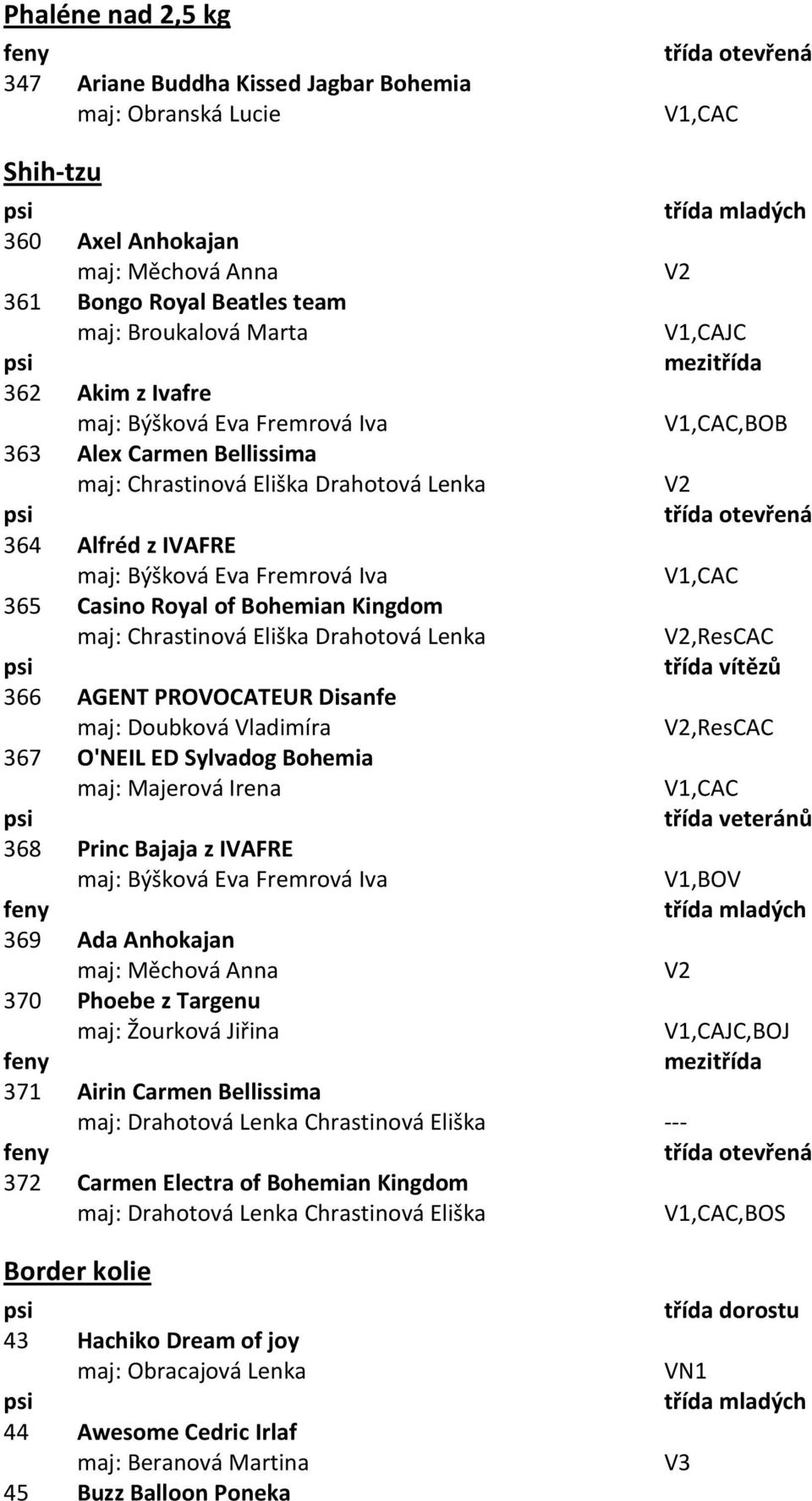 Eliška Drahotová Lenka 366 AGENT PROVOCATEUR Disanfe maj: Doubková Vladimíra 367 O'NEIL ED Sylvadog Bohemia maj: Majerová Irena třída veteránů 368 Princ Bajaja z IVAFRE maj: Býšková Eva Fremrová Iva