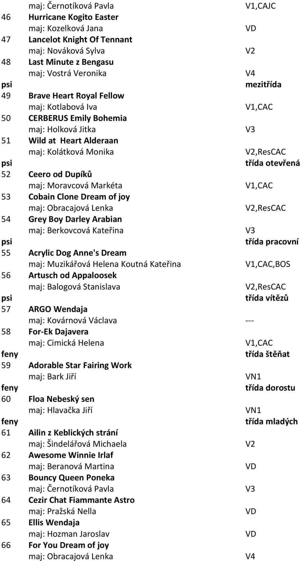 Lenka 54 Grey Boy Darley Arabian maj: Berkovcová Kateřina třída pracovní 55 Acrylic Dog Anne's Dream maj: Muzikářová Helena Koutná Kateřina,BOS 56 Artusch od Appaloosek maj: Balogová Stanislava 57