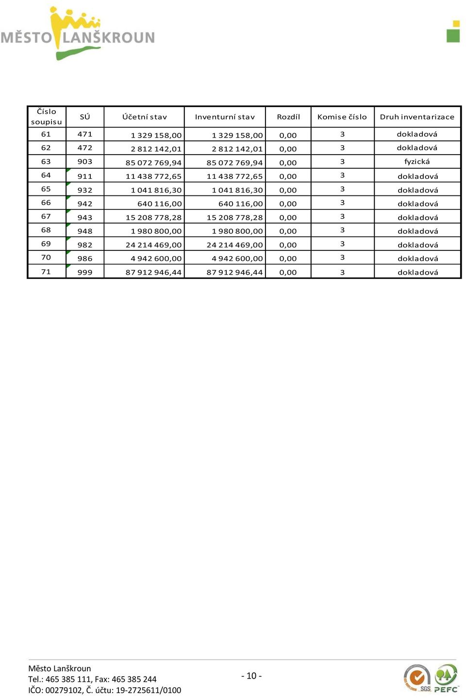 0,00 3 dokladová 66 942 640 116,00 640 116,00 0,00 3 dokladová 67 943 15 208 778,28 15 208 778,28 0,00 3 dokladová 68 948 1 980 800,00 1 980 800,00 0,00 3