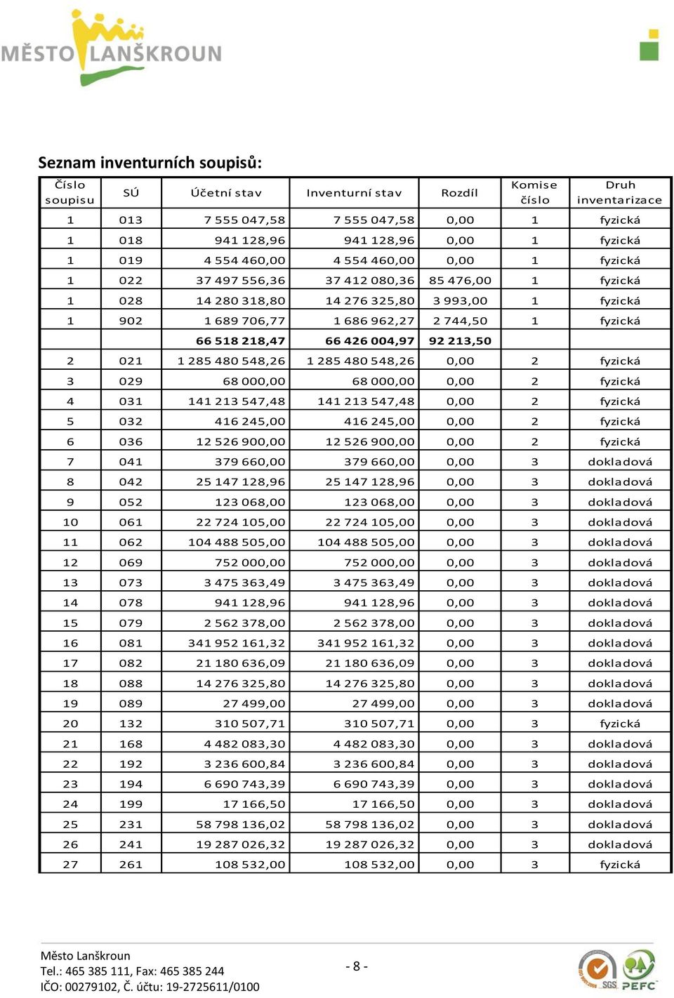 744,50 1 fyzická 66 518 218,47 66 426 004,97 92 213,50 2 021 1 285 480 548,26 1 285 480 548,26 0,00 2 fyzická 3 029 68 000,00 68 000,00 0,00 2 fyzická 4 031 141 213 547,48 141 213 547,48 0,00 2