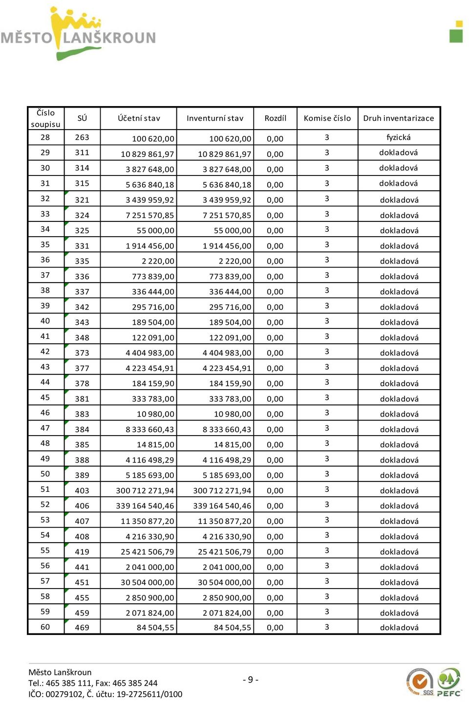 000,00 0,00 3 dokladová 35 331 1 914 456,00 1 914 456,00 0,00 3 dokladová 36 335 2 220,00 2 220,00 0,00 3 dokladová 37 336 773 839,00 773 839,00 0,00 3 dokladová 38 337 336 444,00 336 444,00 0,00 3