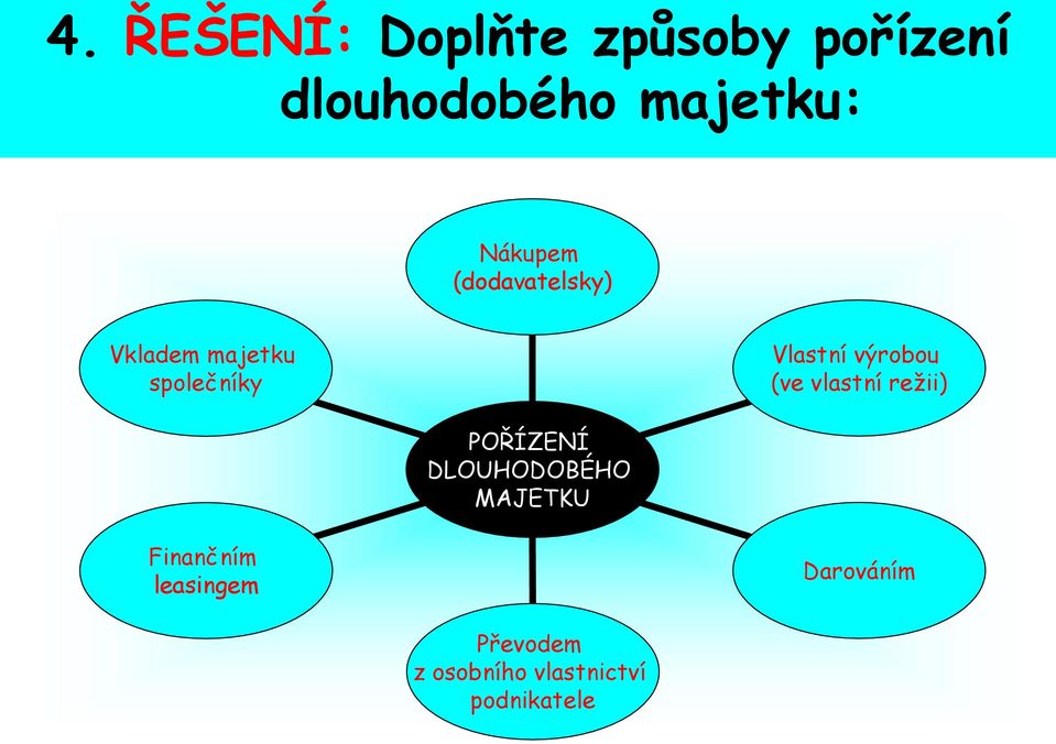 výrobou (ve vlastní režii) POŘÍZENÍ DLOUHODOBÉHO MAJETKU