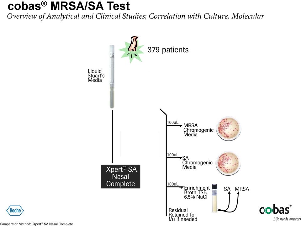 MRSA/SA Test 100uL 100uL 100uL MRSA Chromogenic Media SA Chromogenic Media Enrichment Broth