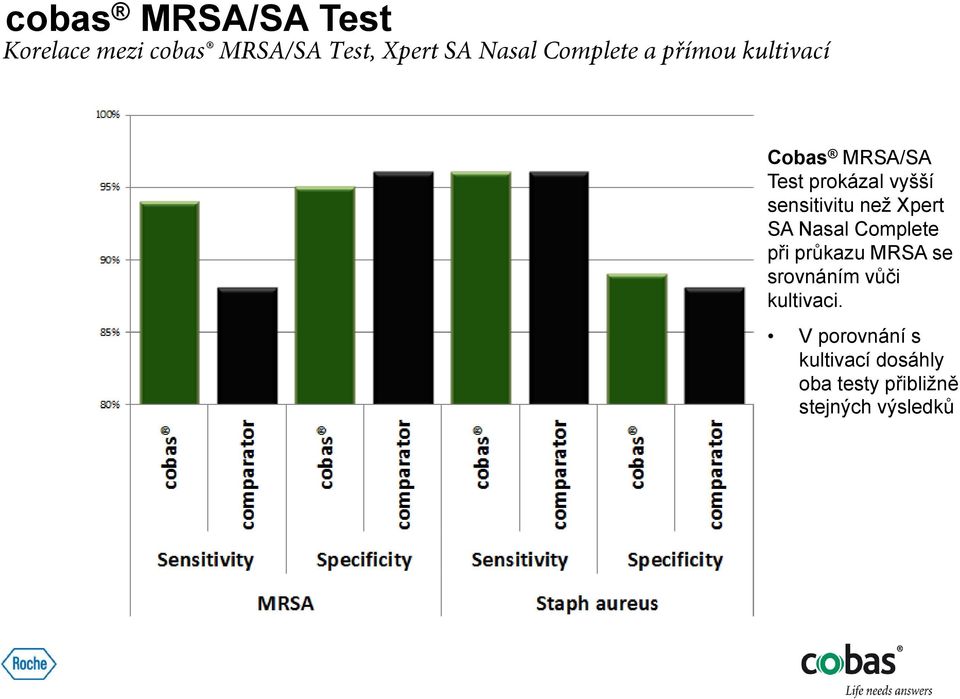 sensitivitu než Xpert SA Nasal Complete při průkazu MRSA se srovnáním