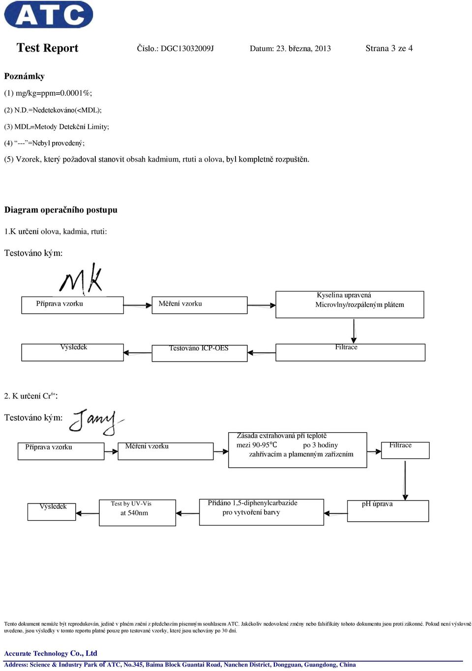 Diagram operačního postupu 1.K určení olova, kadmia, rtuti: Testováno kým: Kyselina upravená Příprava vzorku Měření vzorku Microvlny/rozpáleným plátem Výsledek Testováno ICP-OES Filtrace 2.