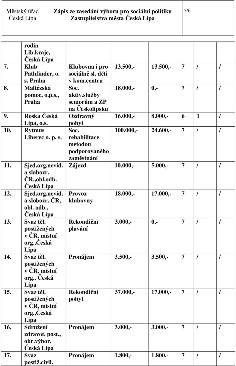 Sdružení zdravot. post., okr.výbor, 17. Svaz postiž.civil. Klubovna i pro sociálně sl. děti v kom.centru 13.500,- 13.500,- 7 / / Soc. 18.000,- 0,- 7 / / aktiv.