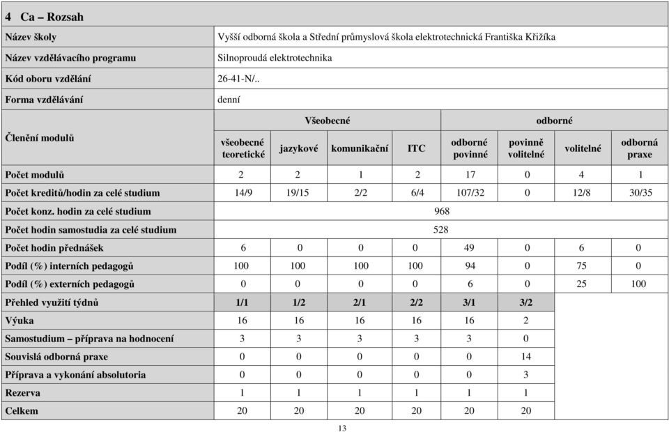 . denní Všeobecné odborné Členění modulů všeobecné teoretické jazykové komunikační ITC odborné povinné povinně volitelné volitelné odborná praxe Počet modulů 2 2 1 2 17 0 4 1 Počet kreditů/hodin za