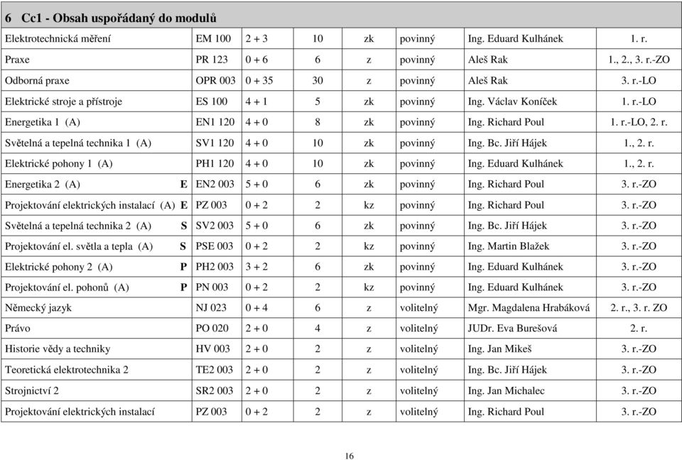 Bc. Jiří Hájek 1., 2. r. Elektrické pohony 1 (A) PH1 120 4 + 0 10 zk povinný Ing. Eduard Kulhánek 1., 2. r. Energetika 2 (A) E EN2 003 5 + 0 6 zk povinný Ing. Richard Poul 3. r.-zo Projektování elektrických instalací (A) E PZ 003 0 + 2 2 kz povinný Ing.