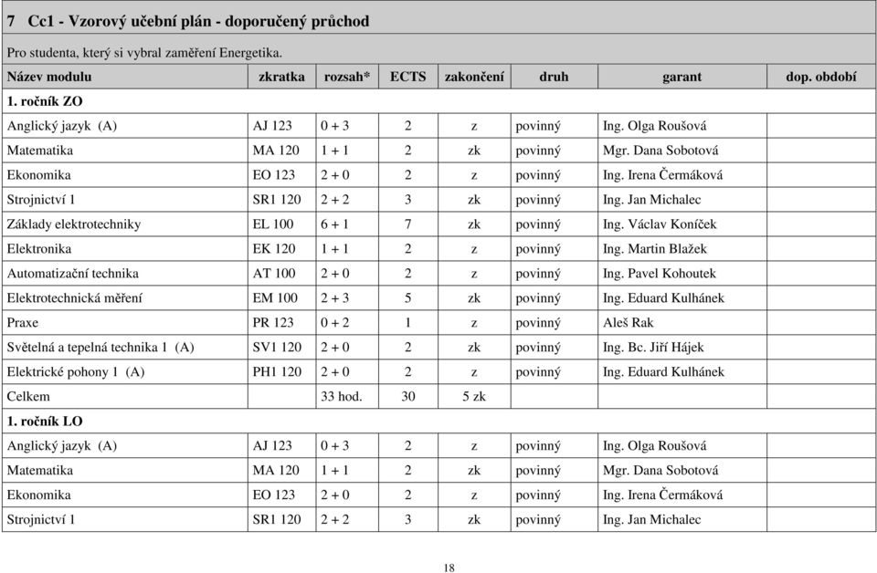 Irena Čermáková Strojnictví 1 SR1 120 2 + 2 3 zk povinný Ing. Jan Michalec Základy elektrotechniky EL 100 6 + 1 7 zk povinný Ing. Václav Koníček Elektronika EK 120 1 + 1 2 z povinný Ing.