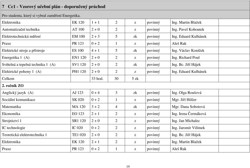 Eduard Kulhánek Praxe PR 123 0 + 2 1 z povinný Aleš Rak Elektrické stroje a přístroje ES 100 4 + 1 5 zk povinný Ing. Václav Koníček Energetika 1 (A) EN1 120 2 + 0 2 z povinný Ing.