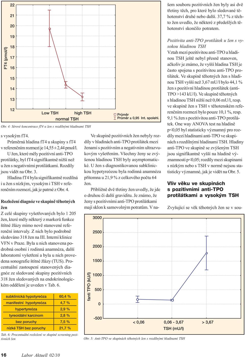 U žen, které mìly pozitivní anti-tpo protilátky, byl ft4 signifikantnì nižší než u žen s negativními protilátkami. Rozdíly jsou vidìt na Obr. 3.
