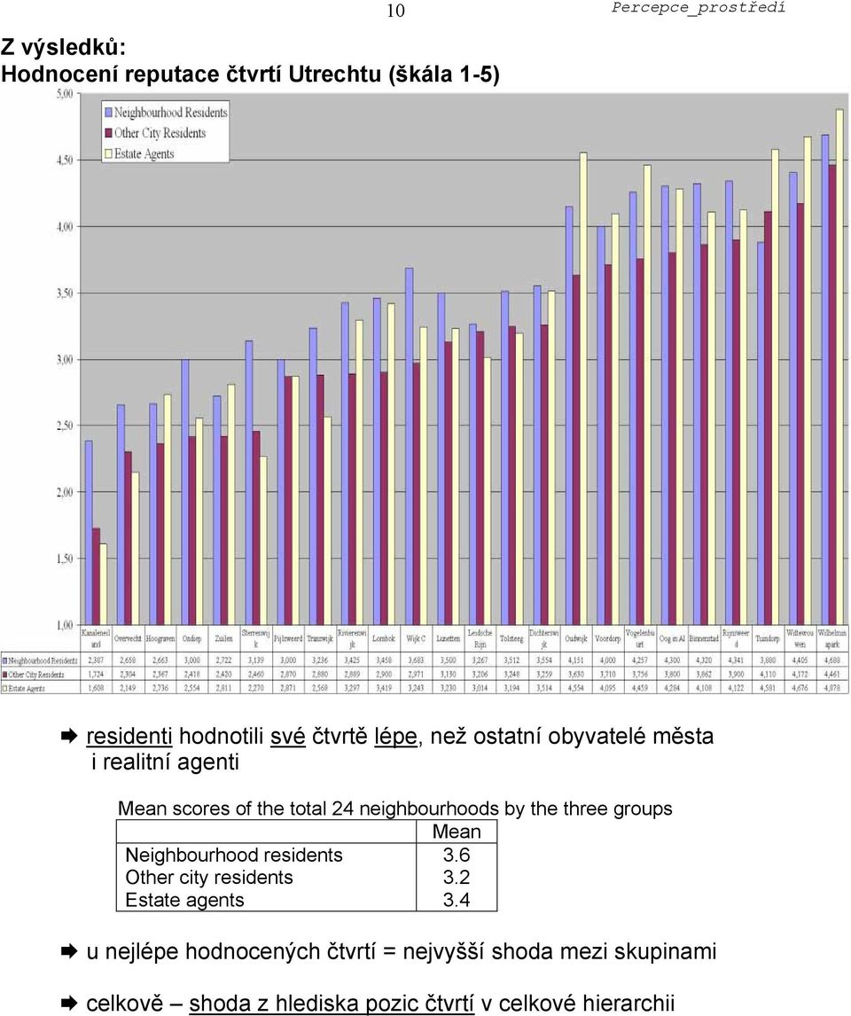 three groups Mean Neighbourhood residents 3.6 Other city residents 3.2 Estate agents 3.