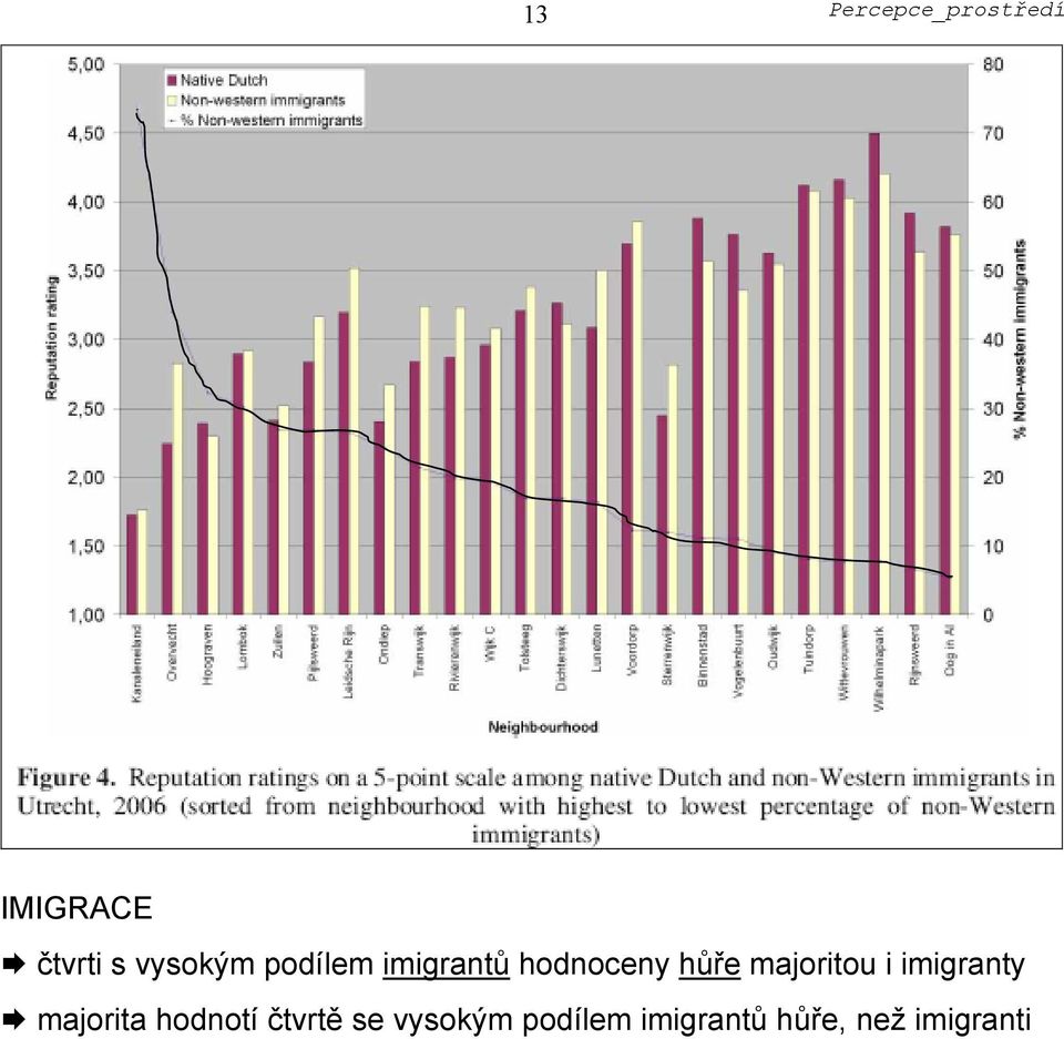 imigranty majorita hodnotí čtvrtě se