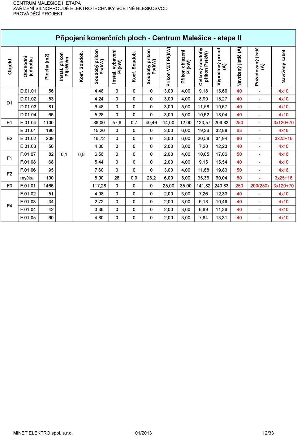 01.03 81 6,48 0 0 0 3,00 5,00 11,58 19,67 40-4x10 D.01.04 66 5,28 0 0 0 3,00 5,00 10,62 18,04 40-4x10 E1 E.01.04 1100 88,00 57,8 0,7 40,46 14,00 12,00 123,57 209,83 250-3x120+70 E2 F1 F2 E.01.01 190 15,20 0 0 0 3,00 6,00 19,36 32,88 63-4x16 E.