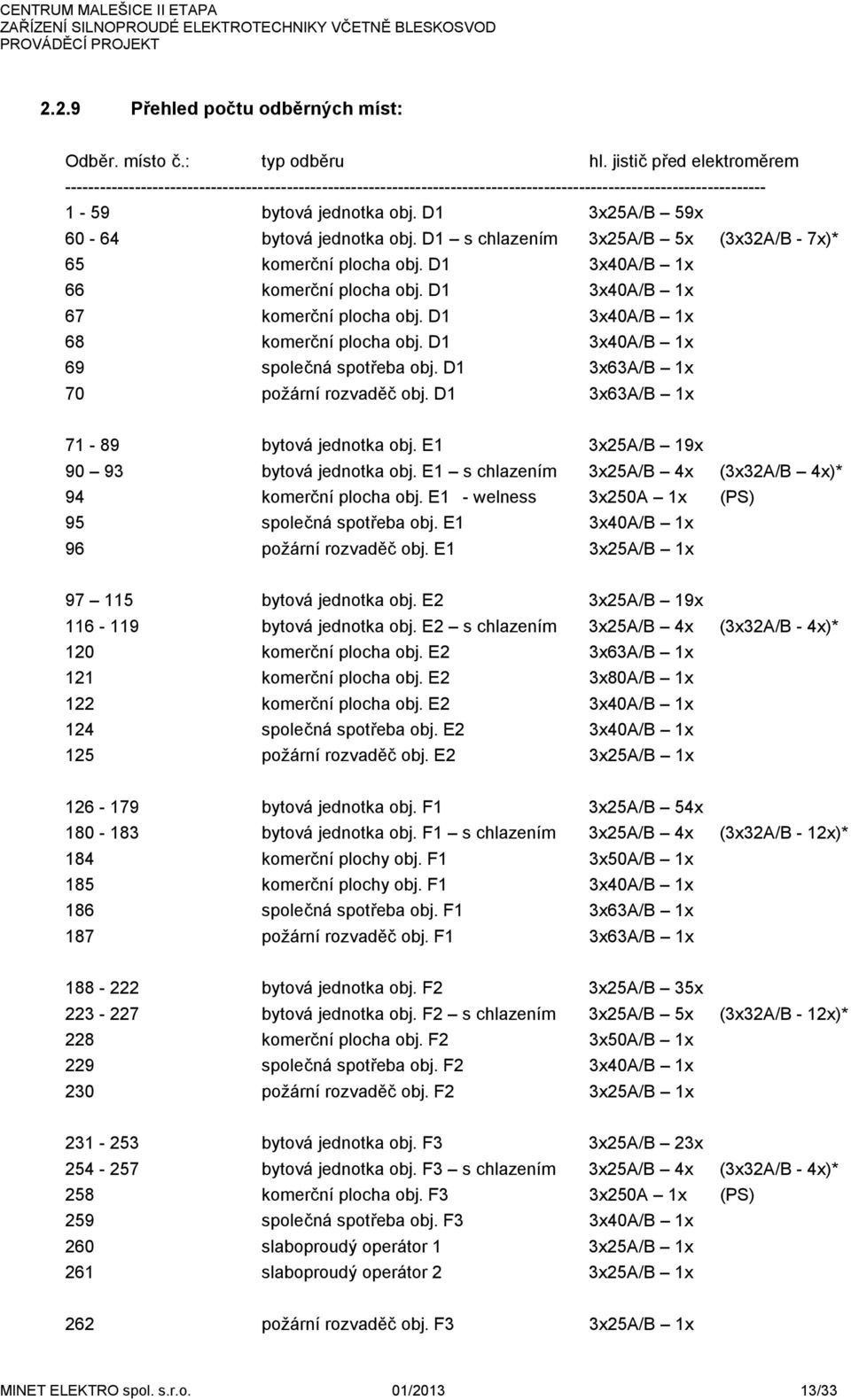 D1 s chlazením 3x25A/B 5x (3x32A/B - 7x)* 65 komerční plocha obj. D1 3x40A/B 1x 66 komerční plocha obj. D1 3x40A/B 1x 67 komerční plocha obj. D1 3x40A/B 1x 68 komerční plocha obj.