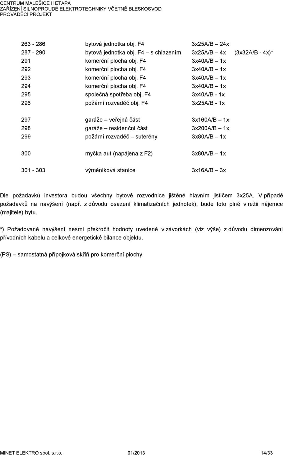 F4 3x25A/B - 1x 297 garáže veřejná část 3x160A/B 1x 298 garáže residenční část 3x200A/B 1x 299 požární rozvaděč suterény 3x80A/B 1x 300 myčka aut (napájena z F2) 3x80A/B 1x 301-303 výměníková stanice